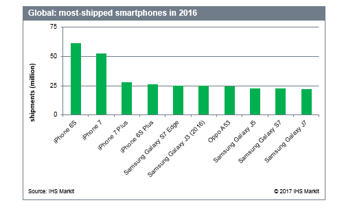 Смартфон Apple iPhone 6s стал наиболее популярным в 2016 г